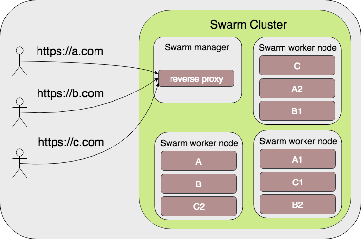 Manager Reverse Proxy Layout